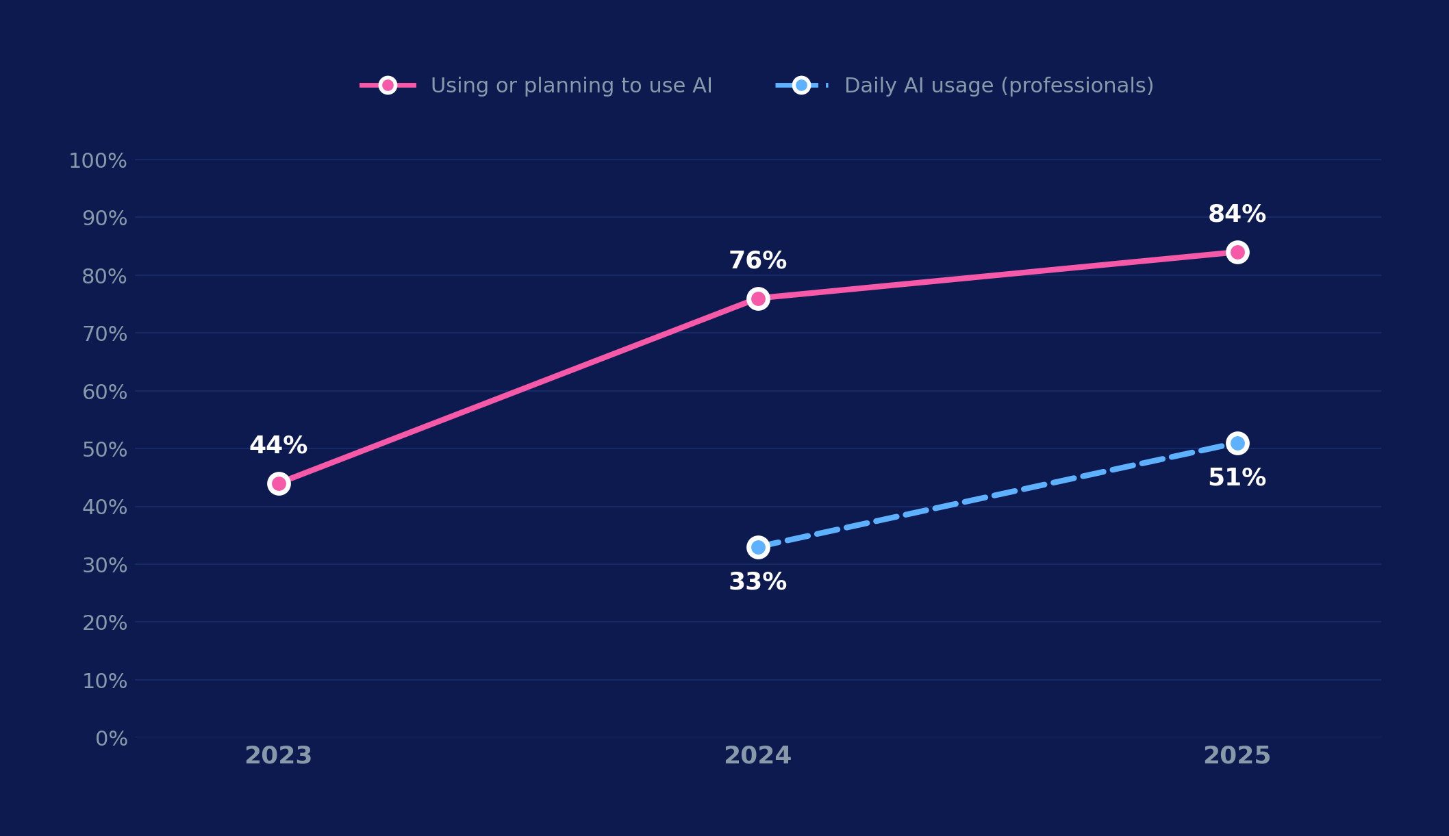 AI adoption trend chart